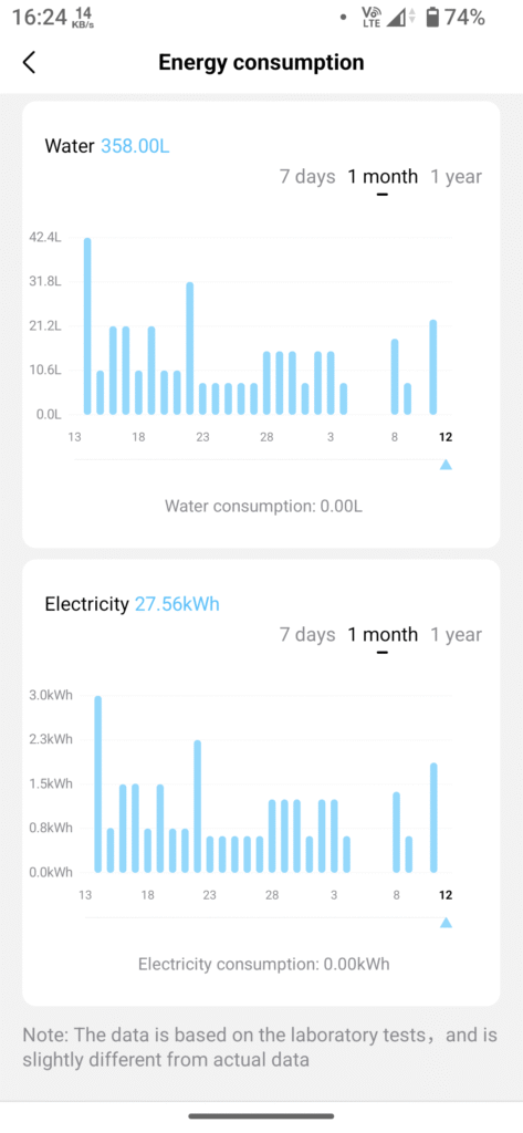Water and electricity consumption